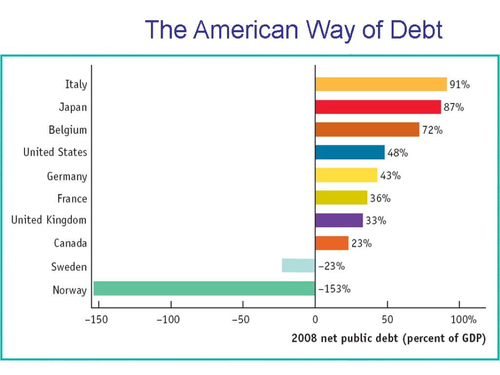 The American Way of Debt